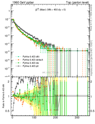 Plot of pTttbar in 1960 GeV ppbar collisions