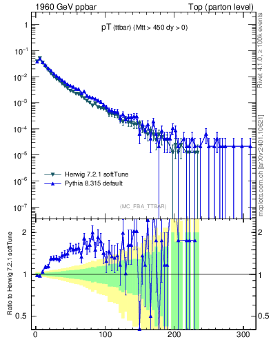 Plot of pTttbar in 1960 GeV ppbar collisions
