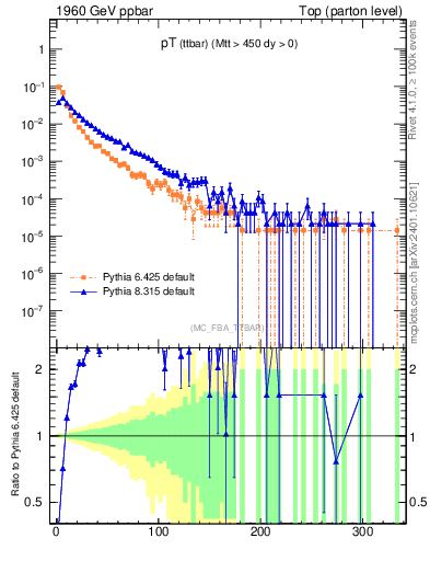 Plot of pTttbar in 1960 GeV ppbar collisions