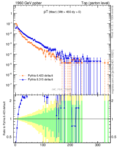 Plot of pTttbar in 1960 GeV ppbar collisions