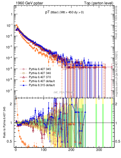 Plot of pTttbar in 1960 GeV ppbar collisions