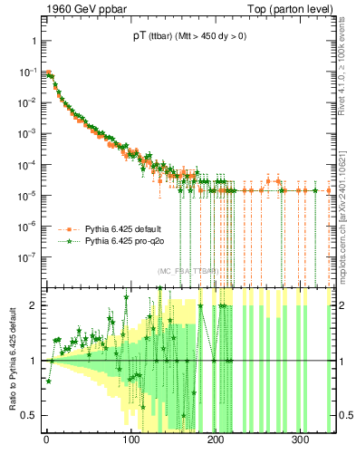 Plot of pTttbar in 1960 GeV ppbar collisions