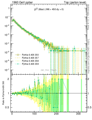 Plot of pTttbar in 1960 GeV ppbar collisions
