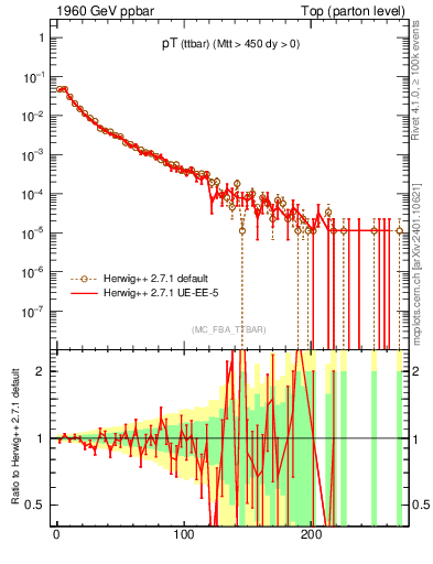 Plot of pTttbar in 1960 GeV ppbar collisions
