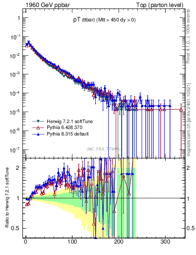 Plot of pTttbar in 1960 GeV ppbar collisions