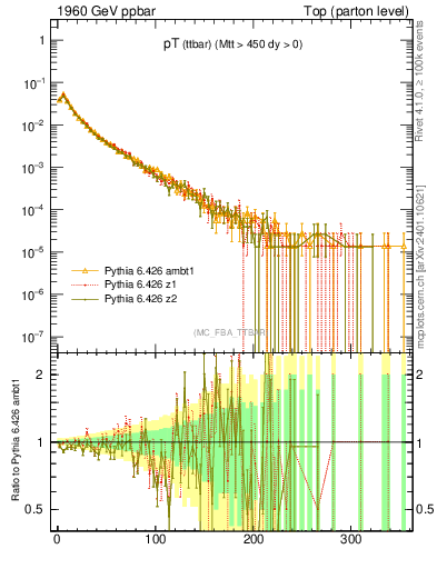 Plot of pTttbar in 1960 GeV ppbar collisions