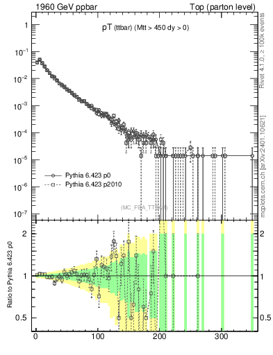 Plot of pTttbar in 1960 GeV ppbar collisions