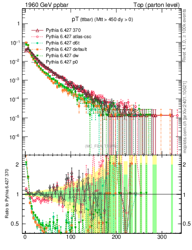 Plot of pTttbar in 1960 GeV ppbar collisions