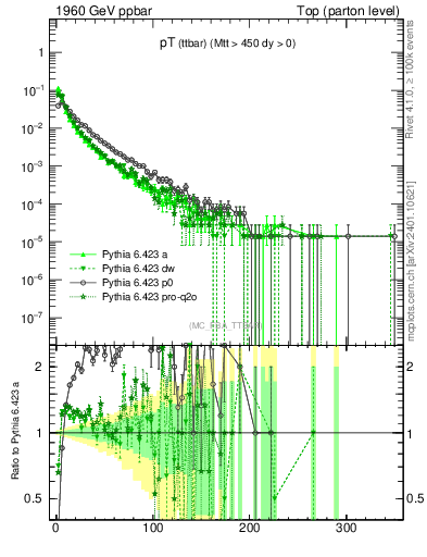 Plot of pTttbar in 1960 GeV ppbar collisions