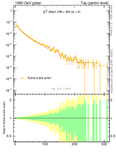Plot of pTttbar in 1960 GeV ppbar collisions