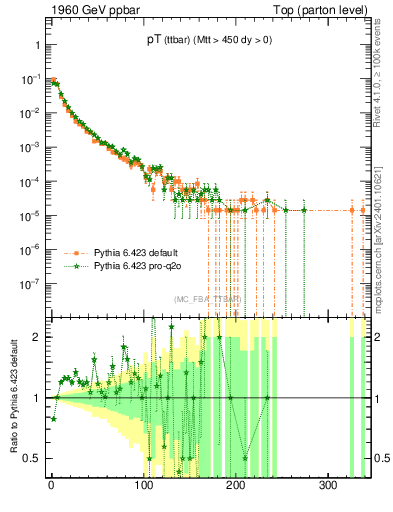 Plot of pTttbar in 1960 GeV ppbar collisions