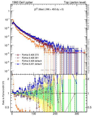 Plot of pTttbar in 1960 GeV ppbar collisions