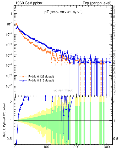 Plot of pTttbar in 1960 GeV ppbar collisions