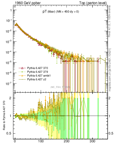 Plot of pTttbar in 1960 GeV ppbar collisions