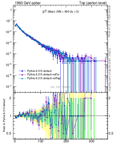 Plot of pTttbar in 1960 GeV ppbar collisions