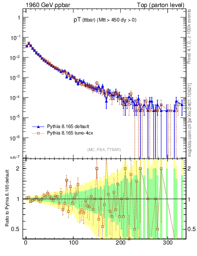 Plot of pTttbar in 1960 GeV ppbar collisions