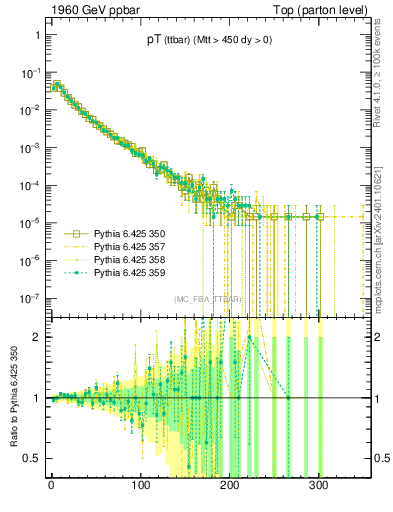 Plot of pTttbar in 1960 GeV ppbar collisions
