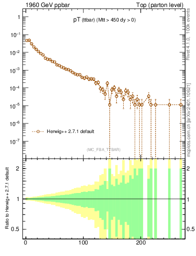 Plot of pTttbar in 1960 GeV ppbar collisions