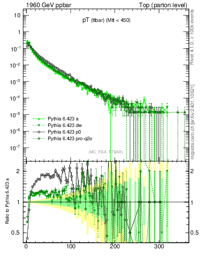 Plot of pTttbar in 1960 GeV ppbar collisions