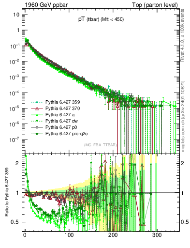 Plot of pTttbar in 1960 GeV ppbar collisions