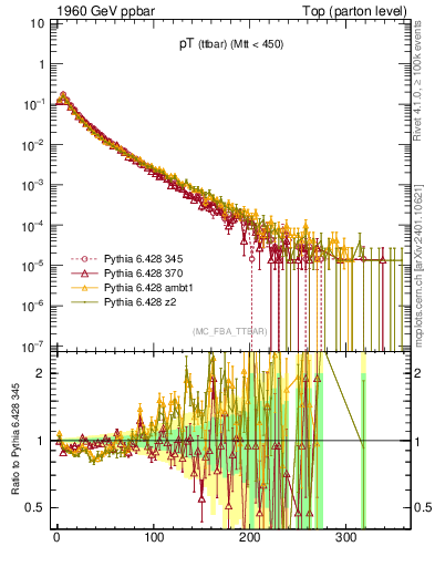 Plot of pTttbar in 1960 GeV ppbar collisions