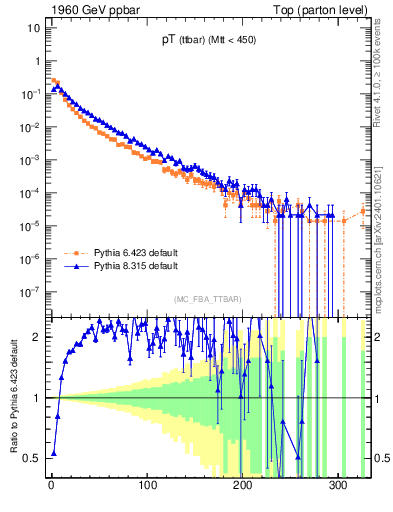 Plot of pTttbar in 1960 GeV ppbar collisions