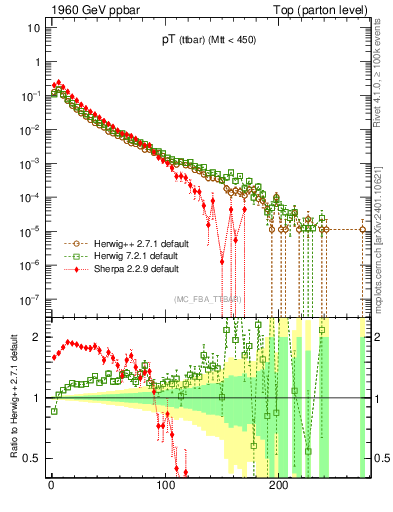 Plot of pTttbar in 1960 GeV ppbar collisions