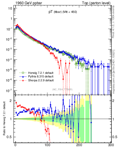 Plot of pTttbar in 1960 GeV ppbar collisions