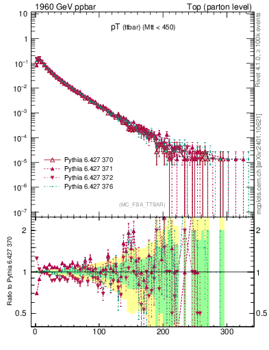 Plot of pTttbar in 1960 GeV ppbar collisions