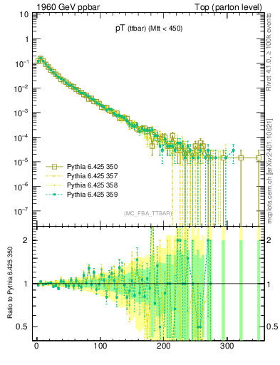 Plot of pTttbar in 1960 GeV ppbar collisions