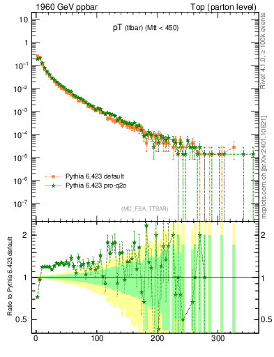 Plot of pTttbar in 1960 GeV ppbar collisions