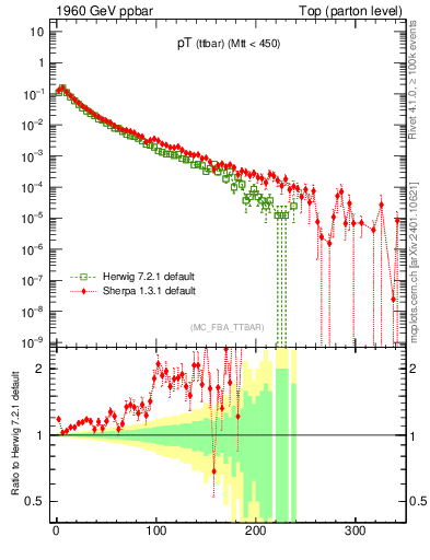 Plot of pTttbar in 1960 GeV ppbar collisions