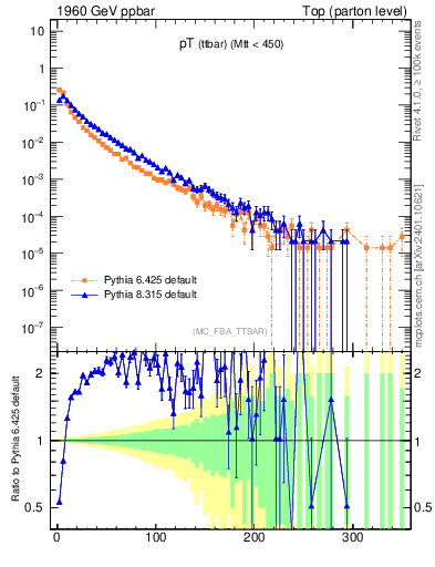 Plot of pTttbar in 1960 GeV ppbar collisions