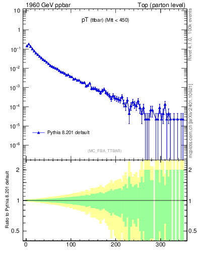 Plot of pTttbar in 1960 GeV ppbar collisions