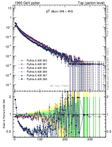 Plot of pTttbar in 1960 GeV ppbar collisions