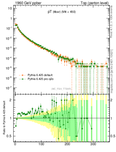 Plot of pTttbar in 1960 GeV ppbar collisions