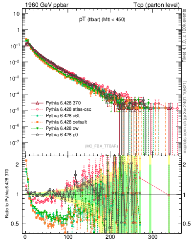 Plot of pTttbar in 1960 GeV ppbar collisions