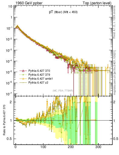 Plot of pTttbar in 1960 GeV ppbar collisions