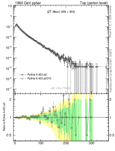 Plot of pTttbar in 1960 GeV ppbar collisions