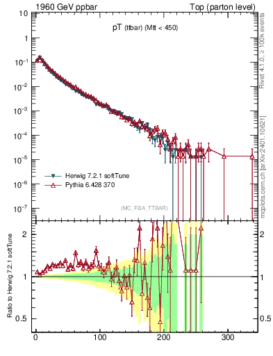 Plot of pTttbar in 1960 GeV ppbar collisions