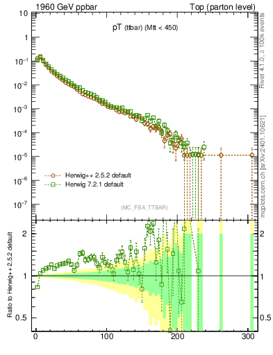 Plot of pTttbar in 1960 GeV ppbar collisions