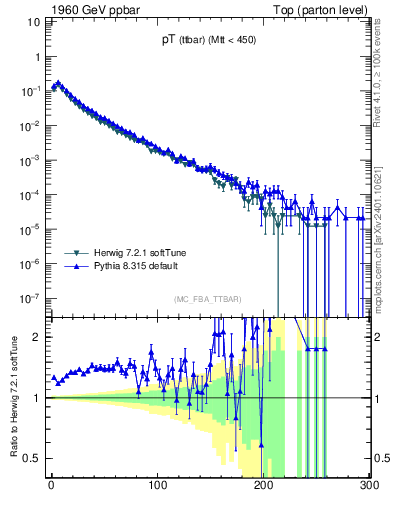 Plot of pTttbar in 1960 GeV ppbar collisions
