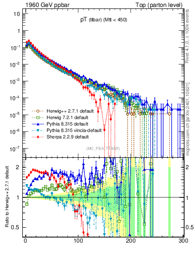 Plot of pTttbar in 1960 GeV ppbar collisions