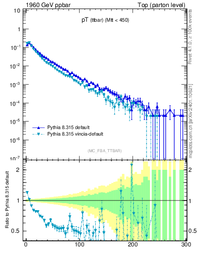 Plot of pTttbar in 1960 GeV ppbar collisions
