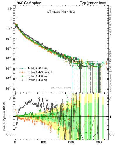 Plot of pTttbar in 1960 GeV ppbar collisions