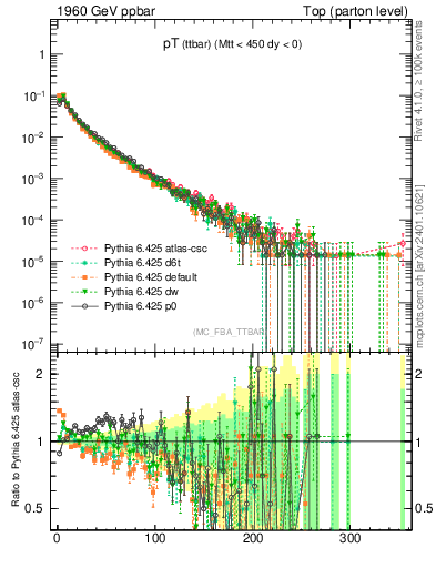 Plot of pTttbar in 1960 GeV ppbar collisions
