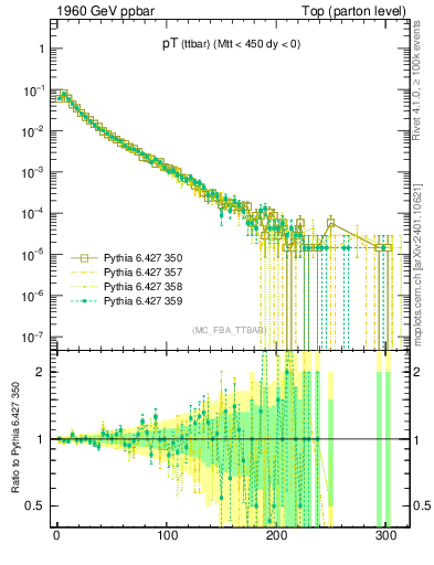 Plot of pTttbar in 1960 GeV ppbar collisions