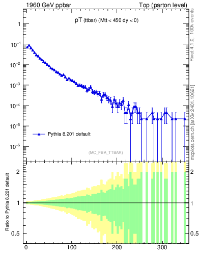 Plot of pTttbar in 1960 GeV ppbar collisions