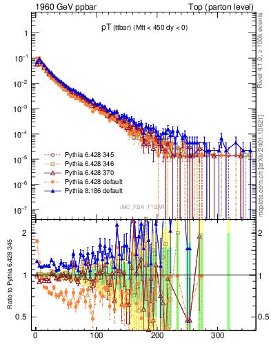 Plot of pTttbar in 1960 GeV ppbar collisions