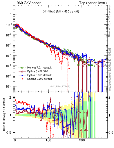 Plot of pTttbar in 1960 GeV ppbar collisions